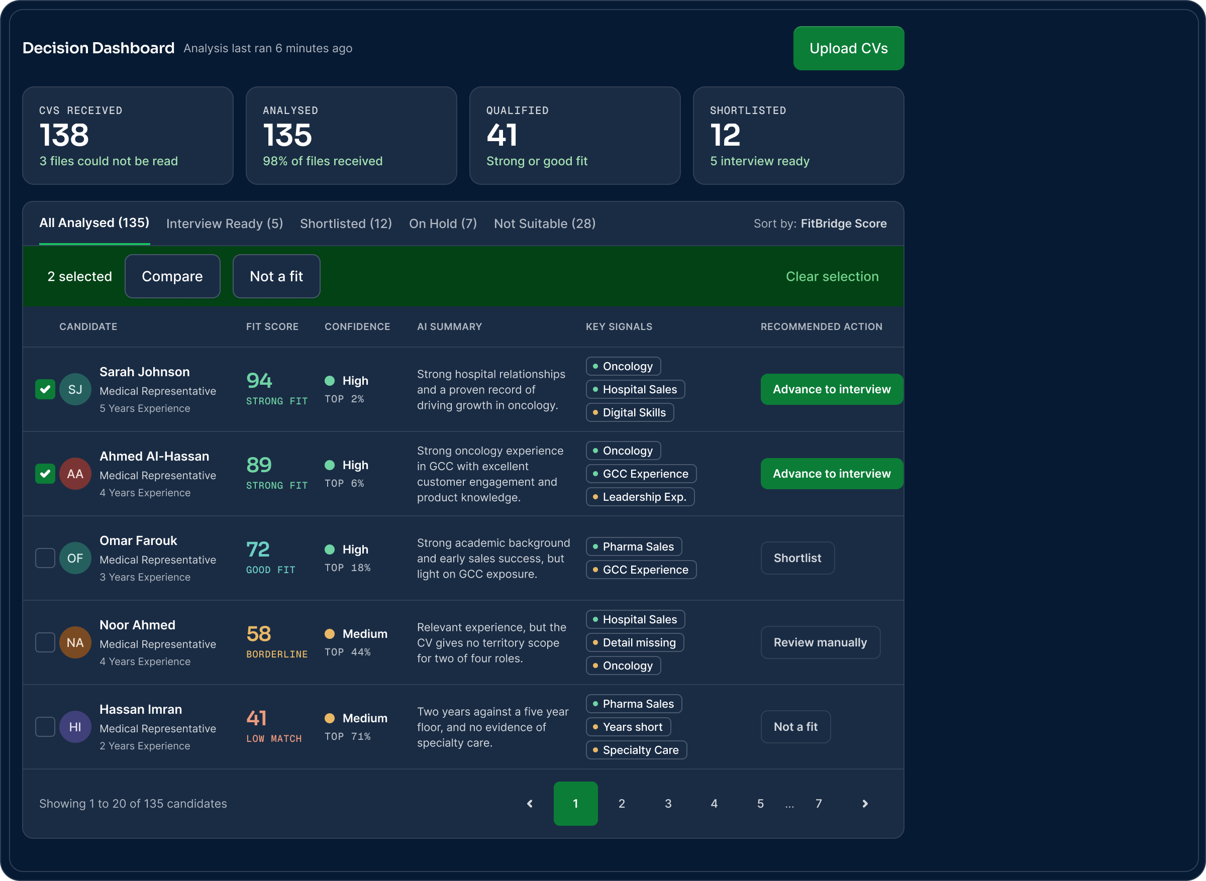 FitBridge decision dashboard ranking 135 analysed CVs by fit score