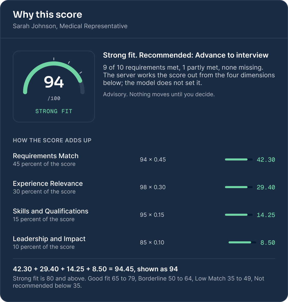 Why this score panel for Sarah Johnson, 94 out of 100, strong fit